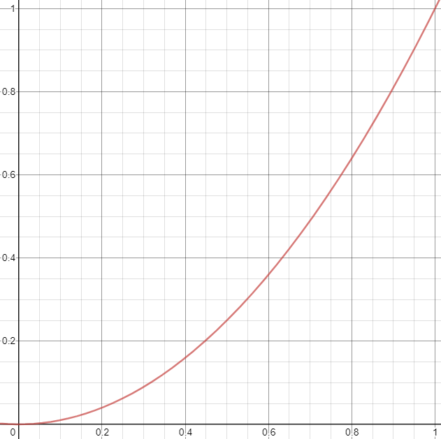 Bézier curve at p = a