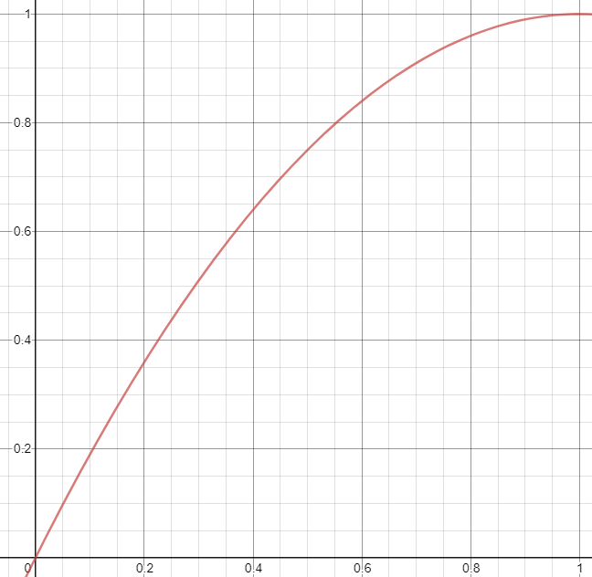 Bézier curve at p = b