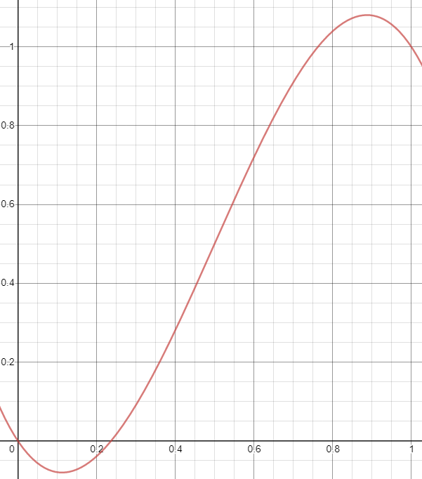 Cubic Bézier curve