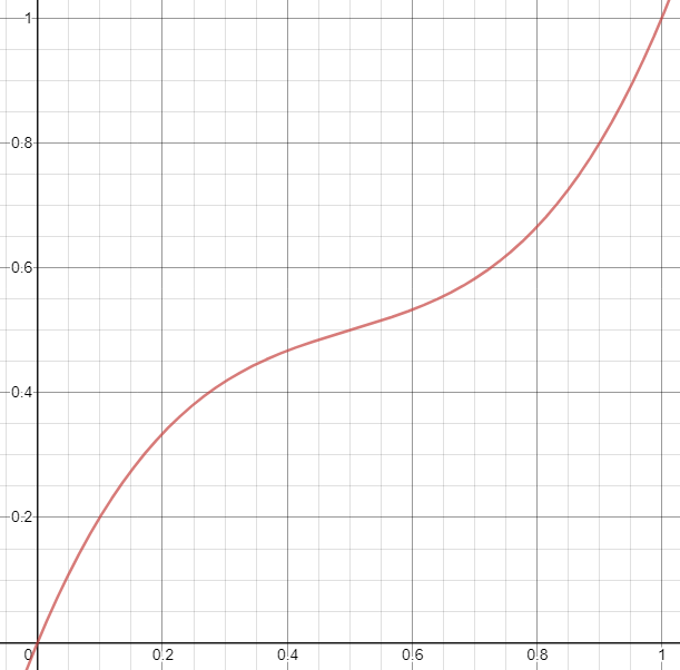 Cubic Bézier curve