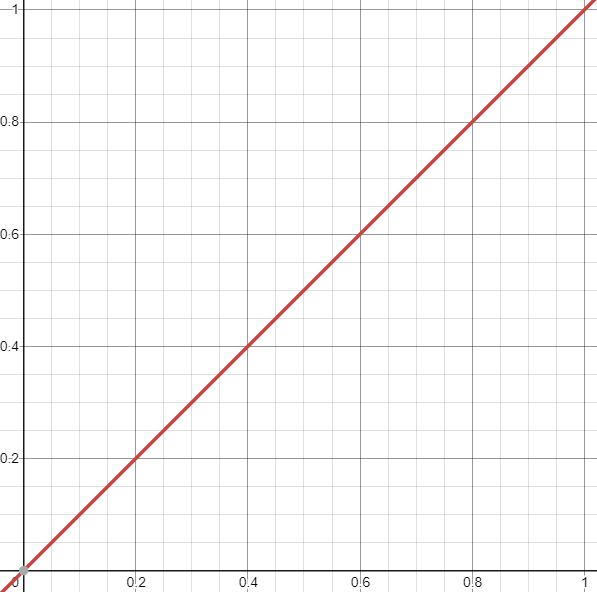 Linear interpolation graph